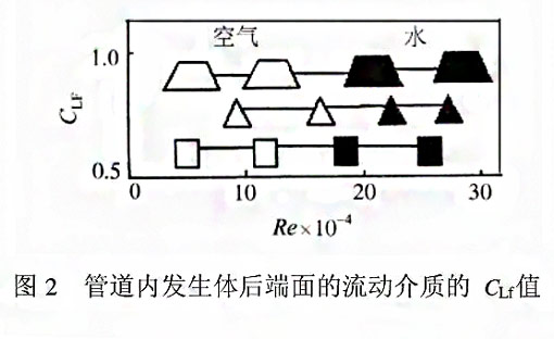 漩涡式气体质量流量计测量原理2